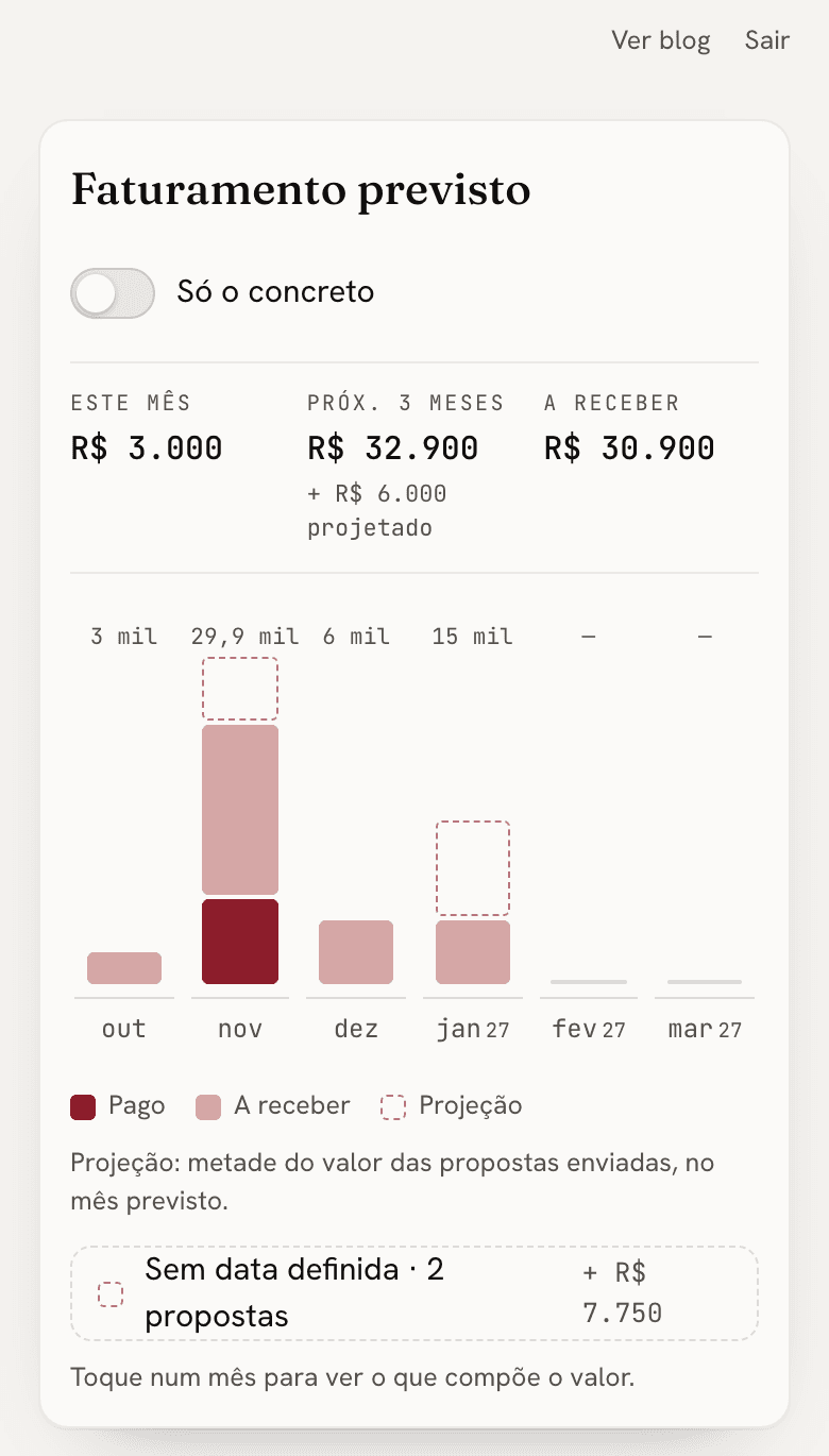Tela de faturamento previsto do painel da palestrante